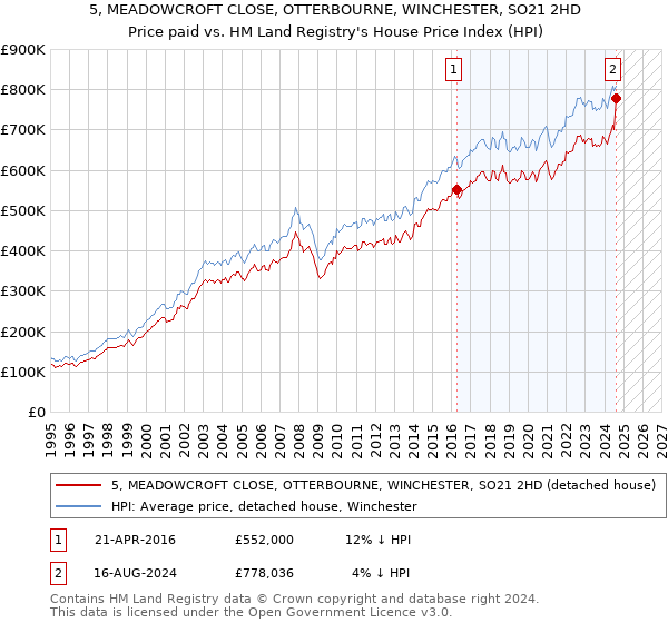 5, MEADOWCROFT CLOSE, OTTERBOURNE, WINCHESTER, SO21 2HD: Price paid vs HM Land Registry's House Price Index