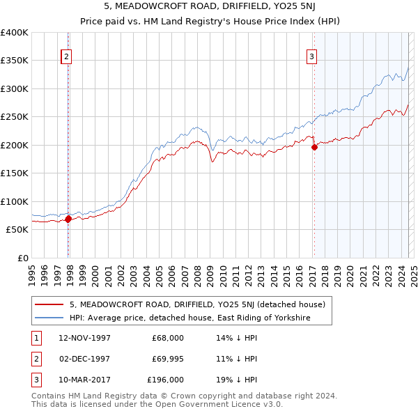 5, MEADOWCROFT ROAD, DRIFFIELD, YO25 5NJ: Price paid vs HM Land Registry's House Price Index