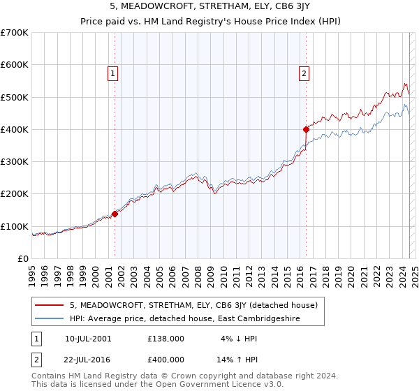 5, MEADOWCROFT, STRETHAM, ELY, CB6 3JY: Price paid vs HM Land Registry's House Price Index