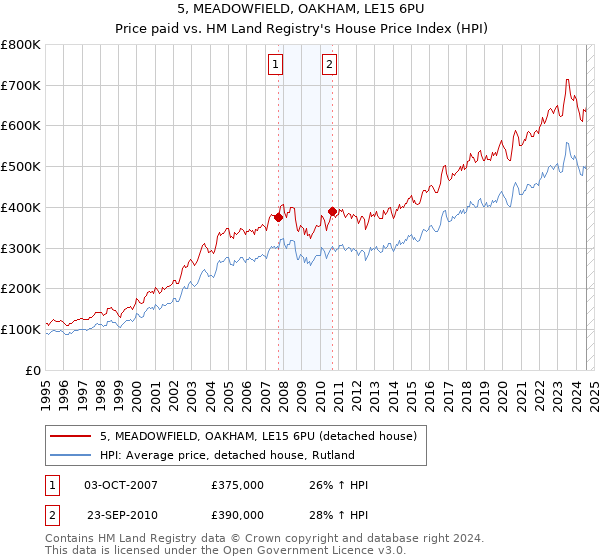 5, MEADOWFIELD, OAKHAM, LE15 6PU: Price paid vs HM Land Registry's House Price Index