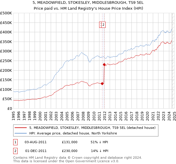 5, MEADOWFIELD, STOKESLEY, MIDDLESBROUGH, TS9 5EL: Price paid vs HM Land Registry's House Price Index