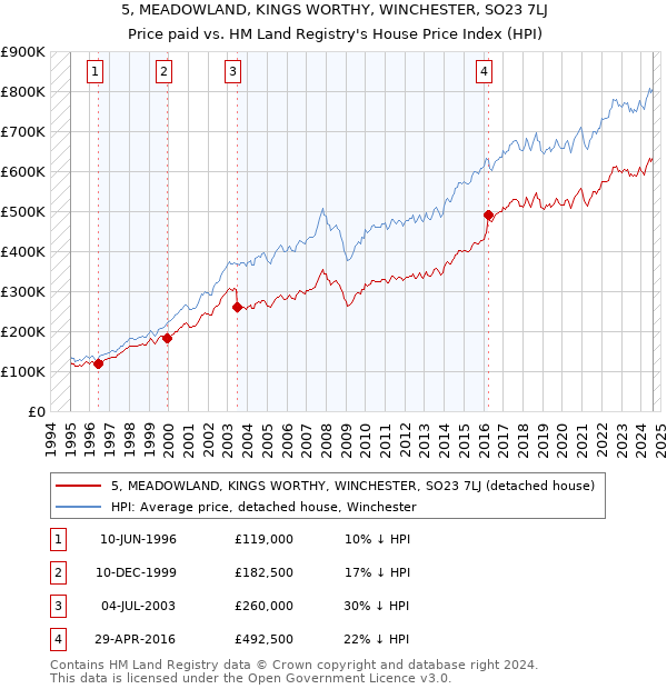 5, MEADOWLAND, KINGS WORTHY, WINCHESTER, SO23 7LJ: Price paid vs HM Land Registry's House Price Index