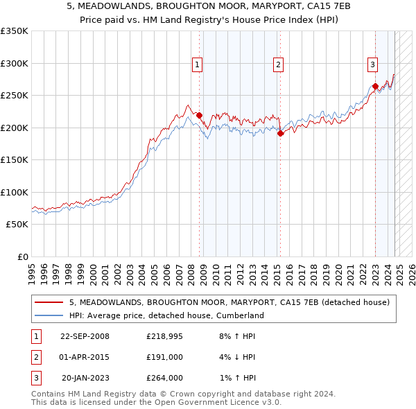 5, MEADOWLANDS, BROUGHTON MOOR, MARYPORT, CA15 7EB: Price paid vs HM Land Registry's House Price Index