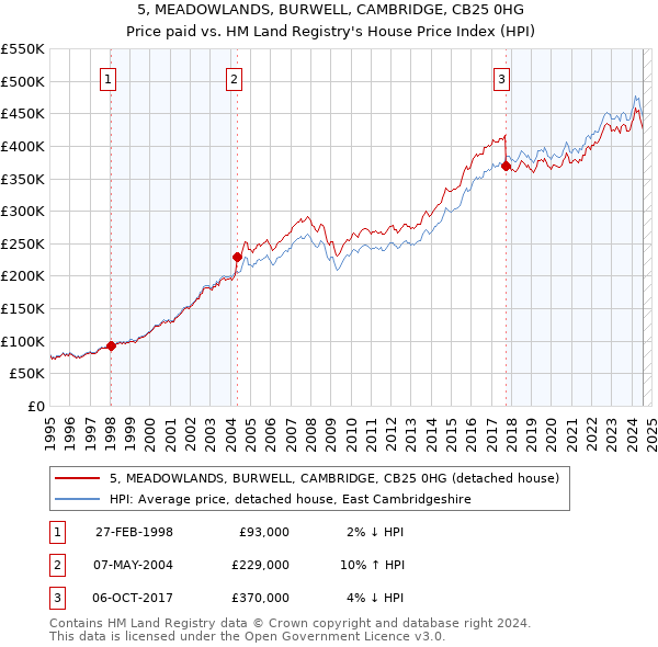 5, MEADOWLANDS, BURWELL, CAMBRIDGE, CB25 0HG: Price paid vs HM Land Registry's House Price Index