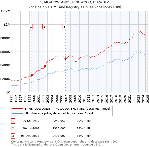 5, MEADOWLANDS, RINGWOOD, BH24 3EZ: Price paid vs HM Land Registry's House Price Index