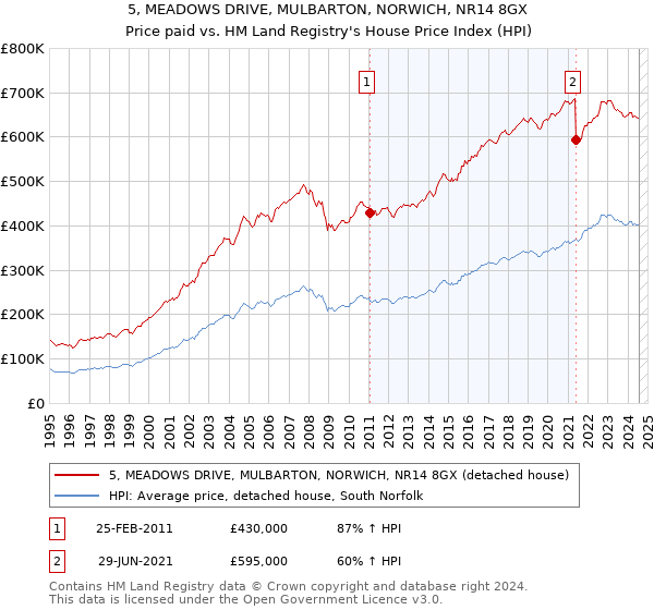 5, MEADOWS DRIVE, MULBARTON, NORWICH, NR14 8GX: Price paid vs HM Land Registry's House Price Index