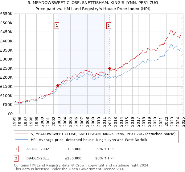 5, MEADOWSWEET CLOSE, SNETTISHAM, KING'S LYNN, PE31 7UG: Price paid vs HM Land Registry's House Price Index