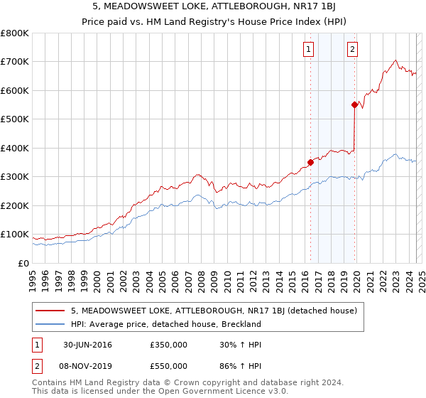 5, MEADOWSWEET LOKE, ATTLEBOROUGH, NR17 1BJ: Price paid vs HM Land Registry's House Price Index