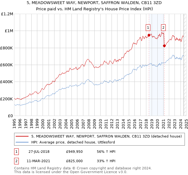 5, MEADOWSWEET WAY, NEWPORT, SAFFRON WALDEN, CB11 3ZD: Price paid vs HM Land Registry's House Price Index