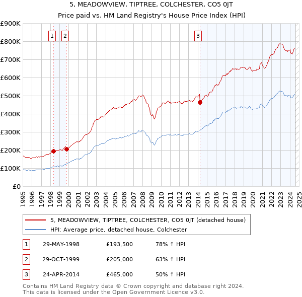 5, MEADOWVIEW, TIPTREE, COLCHESTER, CO5 0JT: Price paid vs HM Land Registry's House Price Index