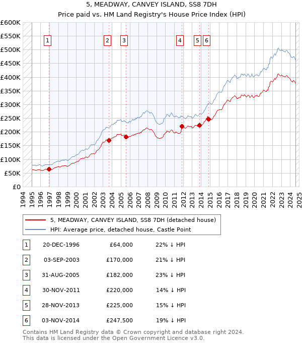 5, MEADWAY, CANVEY ISLAND, SS8 7DH: Price paid vs HM Land Registry's House Price Index