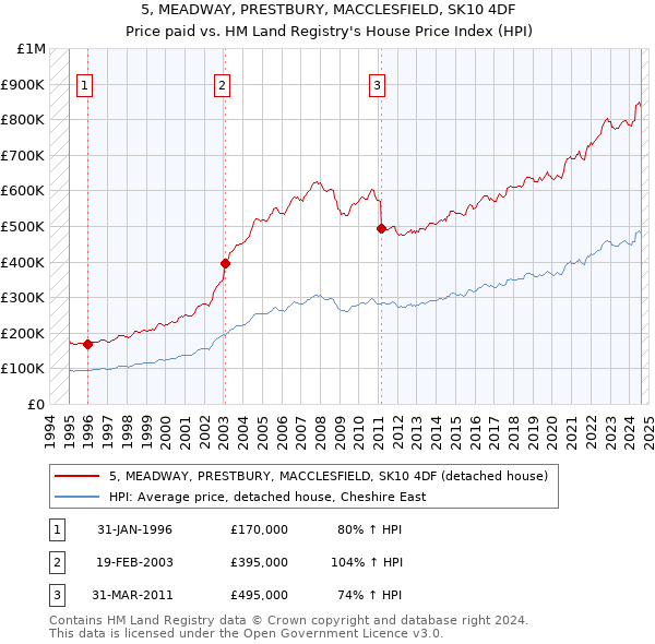 5, MEADWAY, PRESTBURY, MACCLESFIELD, SK10 4DF: Price paid vs HM Land Registry's House Price Index