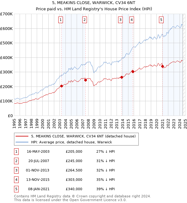 5, MEAKINS CLOSE, WARWICK, CV34 6NT: Price paid vs HM Land Registry's House Price Index