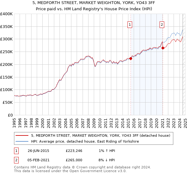 5, MEDFORTH STREET, MARKET WEIGHTON, YORK, YO43 3FF: Price paid vs HM Land Registry's House Price Index