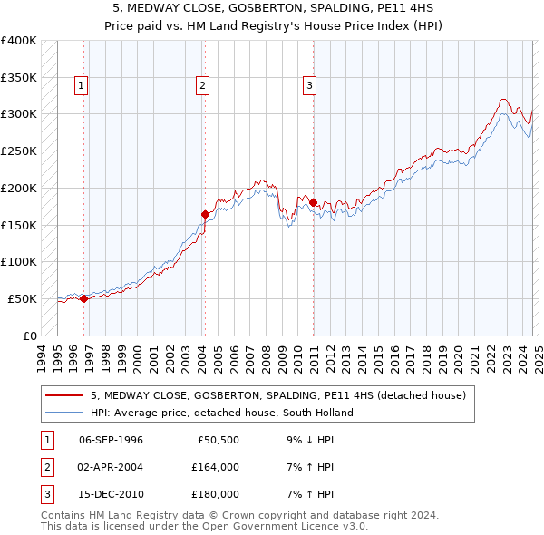 5, MEDWAY CLOSE, GOSBERTON, SPALDING, PE11 4HS: Price paid vs HM Land Registry's House Price Index