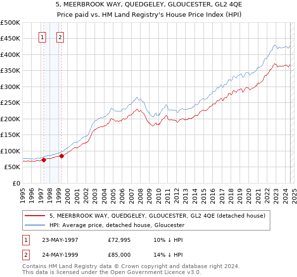 5, MEERBROOK WAY, QUEDGELEY, GLOUCESTER, GL2 4QE: Price paid vs HM Land Registry's House Price Index