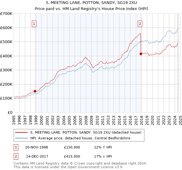 5, MEETING LANE, POTTON, SANDY, SG19 2XU: Price paid vs HM Land Registry's House Price Index