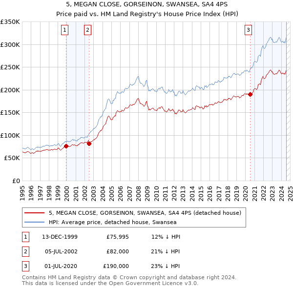 5, MEGAN CLOSE, GORSEINON, SWANSEA, SA4 4PS: Price paid vs HM Land Registry's House Price Index