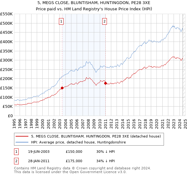 5, MEGS CLOSE, BLUNTISHAM, HUNTINGDON, PE28 3XE: Price paid vs HM Land Registry's House Price Index