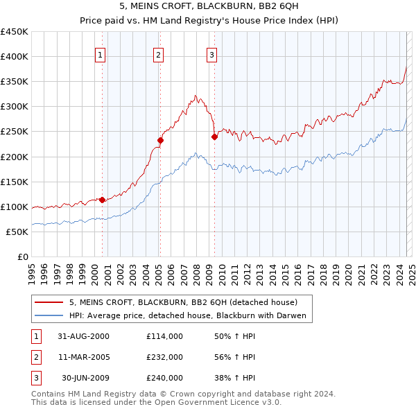 5, MEINS CROFT, BLACKBURN, BB2 6QH: Price paid vs HM Land Registry's House Price Index