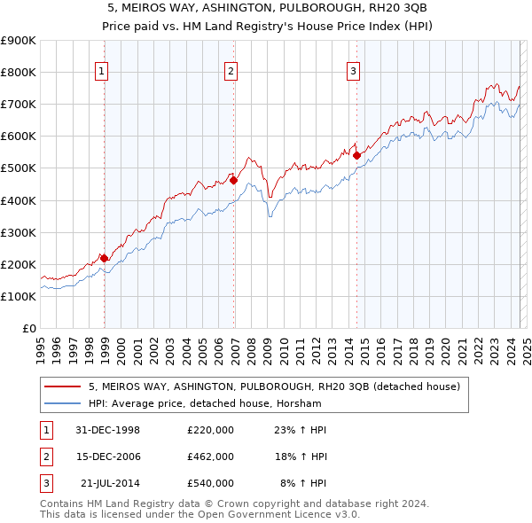 5, MEIROS WAY, ASHINGTON, PULBOROUGH, RH20 3QB: Price paid vs HM Land Registry's House Price Index