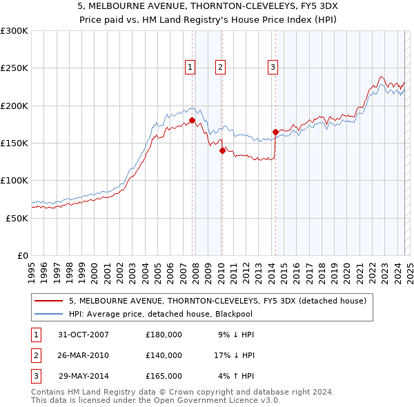 5, MELBOURNE AVENUE, THORNTON-CLEVELEYS, FY5 3DX: Price paid vs HM Land Registry's House Price Index