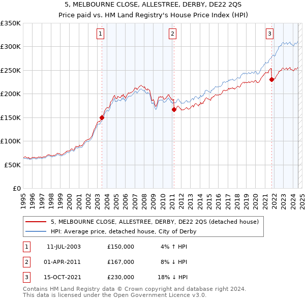 5, MELBOURNE CLOSE, ALLESTREE, DERBY, DE22 2QS: Price paid vs HM Land Registry's House Price Index