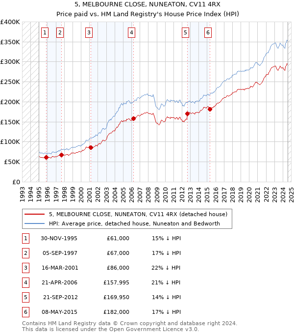 5, MELBOURNE CLOSE, NUNEATON, CV11 4RX: Price paid vs HM Land Registry's House Price Index