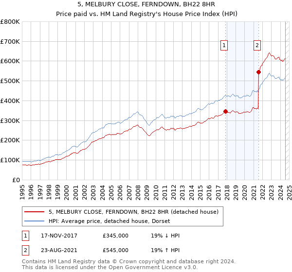 5, MELBURY CLOSE, FERNDOWN, BH22 8HR: Price paid vs HM Land Registry's House Price Index