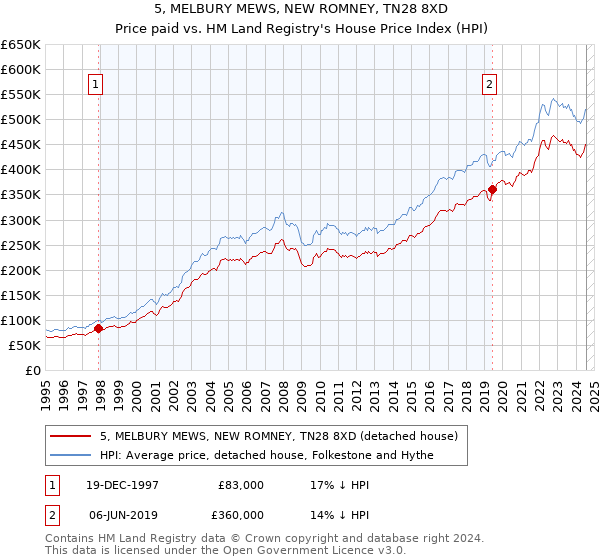 5, MELBURY MEWS, NEW ROMNEY, TN28 8XD: Price paid vs HM Land Registry's House Price Index