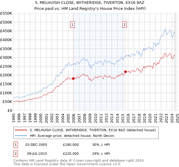 5, MELHUISH CLOSE, WITHERIDGE, TIVERTON, EX16 8AZ: Price paid vs HM Land Registry's House Price Index