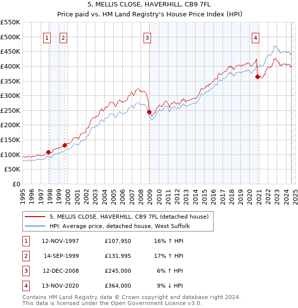 5, MELLIS CLOSE, HAVERHILL, CB9 7FL: Price paid vs HM Land Registry's House Price Index