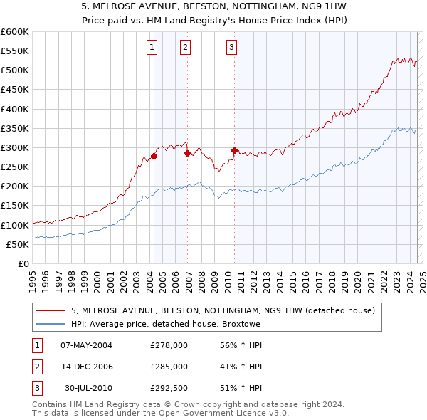 5, MELROSE AVENUE, BEESTON, NOTTINGHAM, NG9 1HW: Price paid vs HM Land Registry's House Price Index