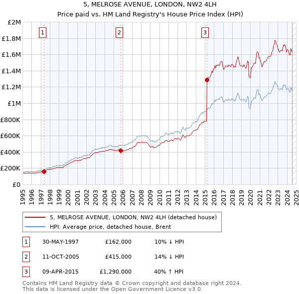 5, MELROSE AVENUE, LONDON, NW2 4LH: Price paid vs HM Land Registry's House Price Index