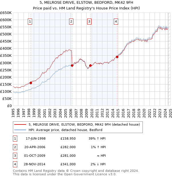 5, MELROSE DRIVE, ELSTOW, BEDFORD, MK42 9FH: Price paid vs HM Land Registry's House Price Index