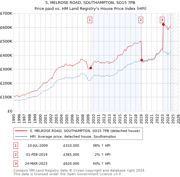 5, MELROSE ROAD, SOUTHAMPTON, SO15 7PB: Price paid vs HM Land Registry's House Price Index