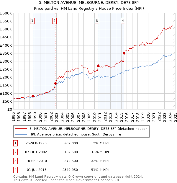 5, MELTON AVENUE, MELBOURNE, DERBY, DE73 8FP: Price paid vs HM Land Registry's House Price Index