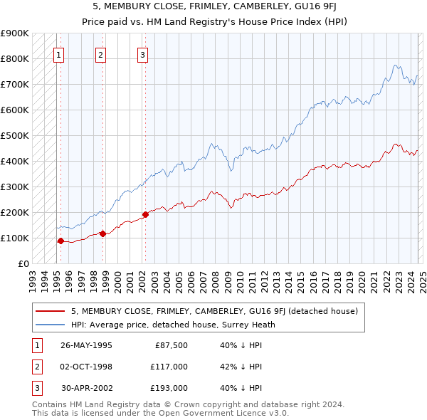 5, MEMBURY CLOSE, FRIMLEY, CAMBERLEY, GU16 9FJ: Price paid vs HM Land Registry's House Price Index