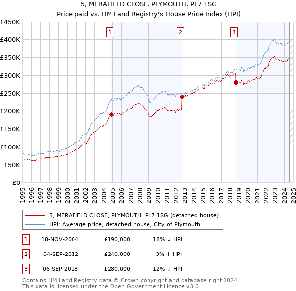 5, MERAFIELD CLOSE, PLYMOUTH, PL7 1SG: Price paid vs HM Land Registry's House Price Index