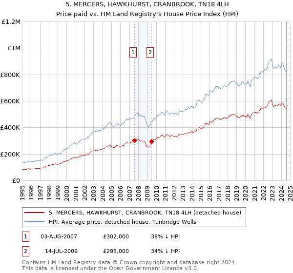 5, MERCERS, HAWKHURST, CRANBROOK, TN18 4LH: Price paid vs HM Land Registry's House Price Index