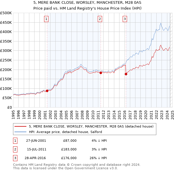 5, MERE BANK CLOSE, WORSLEY, MANCHESTER, M28 0AS: Price paid vs HM Land Registry's House Price Index