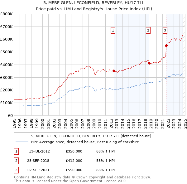 5, MERE GLEN, LECONFIELD, BEVERLEY, HU17 7LL: Price paid vs HM Land Registry's House Price Index