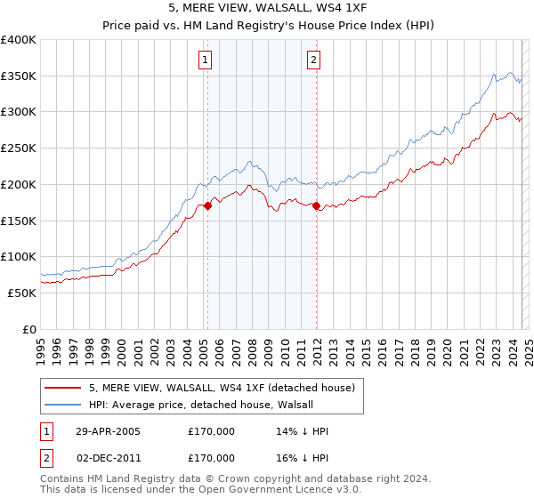 5, MERE VIEW, WALSALL, WS4 1XF: Price paid vs HM Land Registry's House Price Index