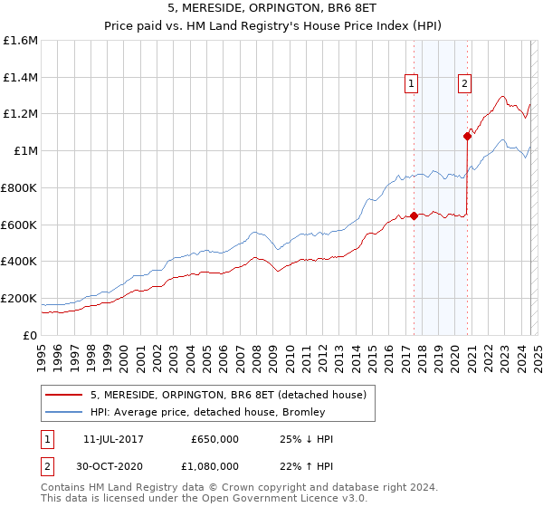 5, MERESIDE, ORPINGTON, BR6 8ET: Price paid vs HM Land Registry's House Price Index