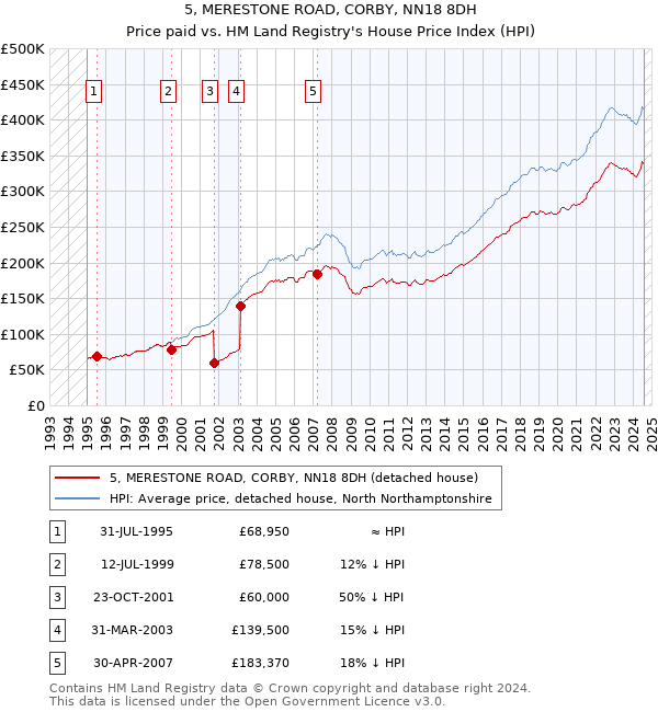 5, MERESTONE ROAD, CORBY, NN18 8DH: Price paid vs HM Land Registry's House Price Index