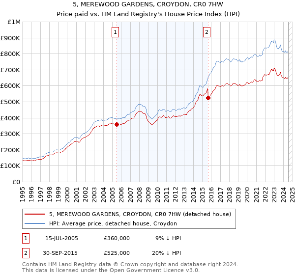 5, MEREWOOD GARDENS, CROYDON, CR0 7HW: Price paid vs HM Land Registry's House Price Index