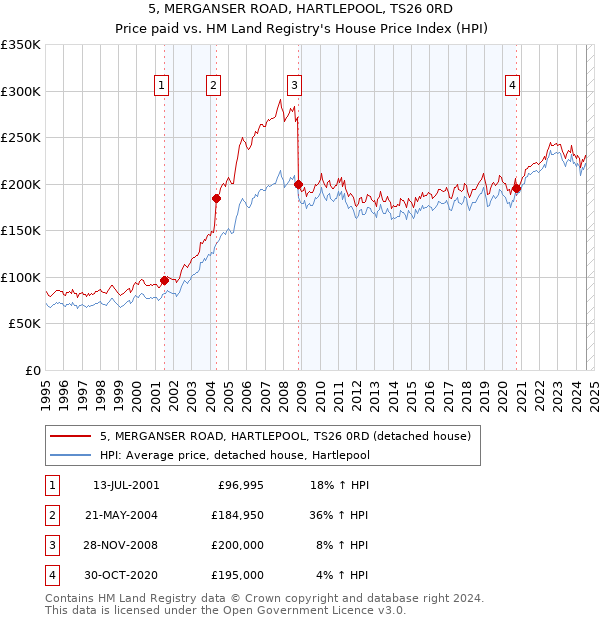 5, MERGANSER ROAD, HARTLEPOOL, TS26 0RD: Price paid vs HM Land Registry's House Price Index