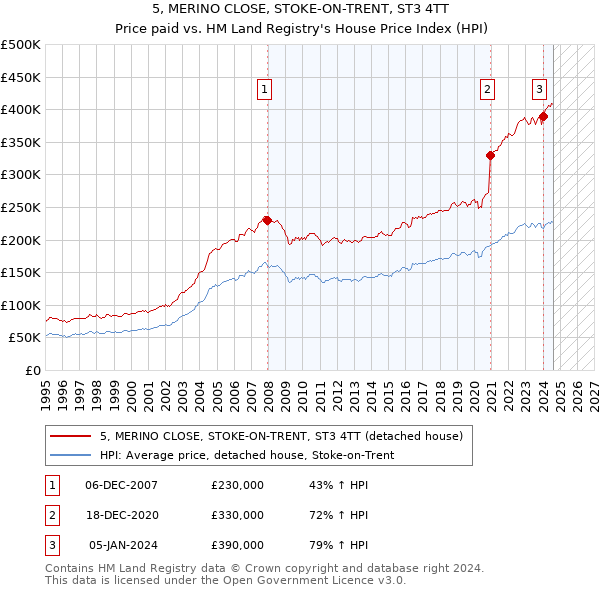 5, MERINO CLOSE, STOKE-ON-TRENT, ST3 4TT: Price paid vs HM Land Registry's House Price Index