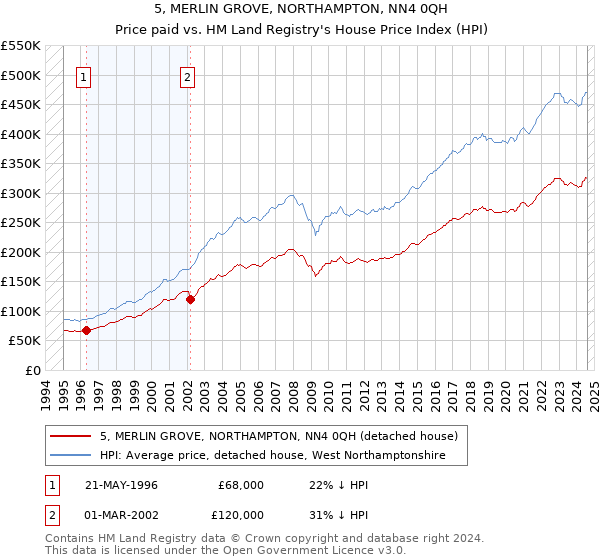 5, MERLIN GROVE, NORTHAMPTON, NN4 0QH: Price paid vs HM Land Registry's House Price Index