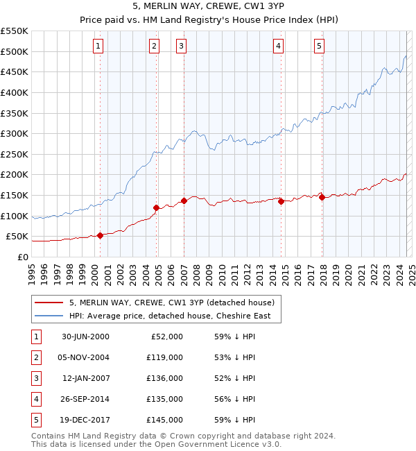 5, MERLIN WAY, CREWE, CW1 3YP: Price paid vs HM Land Registry's House Price Index